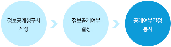 정보공개청구서 작성 → 정보공개여부결정 → 공개여부결정 통지