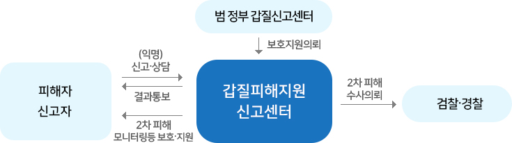 �Ű� ó������