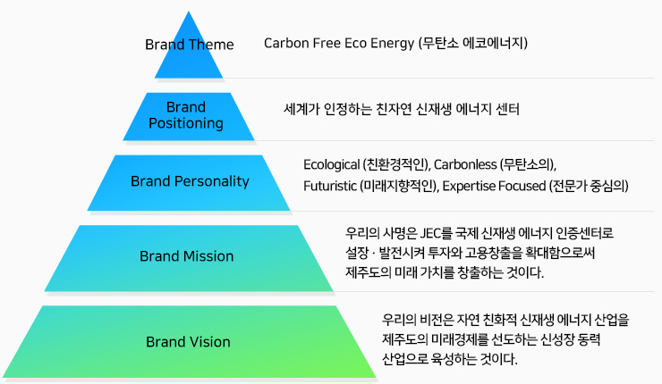 Jeju Energy Corporation Brand Platform